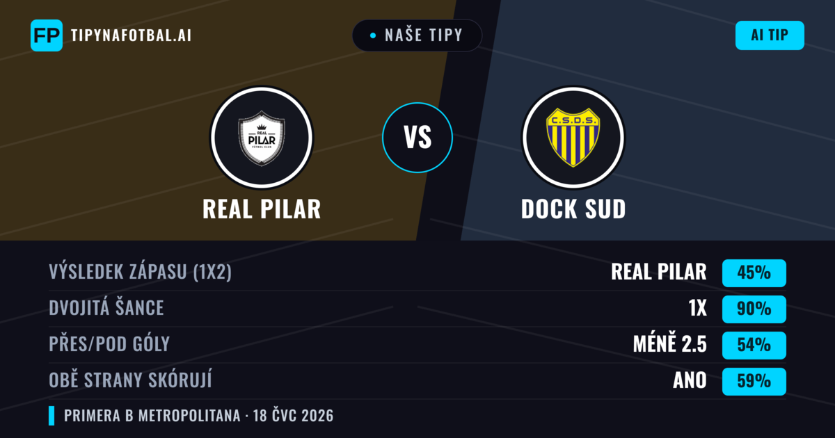 Naše tipy: Real Pilar vs Dock Sud — Real Pilar — Vítězství (46%); Pod 2.5; Obě strany skórují: Ne