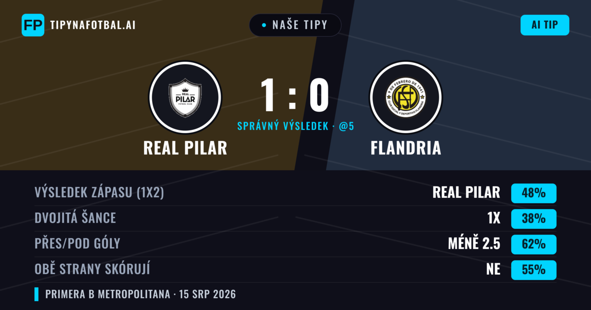 Naše tipy: Real Pilar vs Flandria — Real Pilar — Vítězství (44%); Pod 2.5; Obě strany skórují: Ne