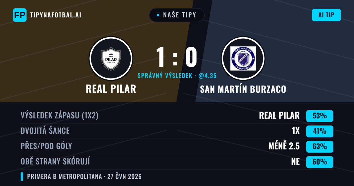 Naše tipy: Real Pilar vs San Martín Burzaco — Real Pilar — Vítězství (51%); Pod 2.5; Obě strany skórují: Ne