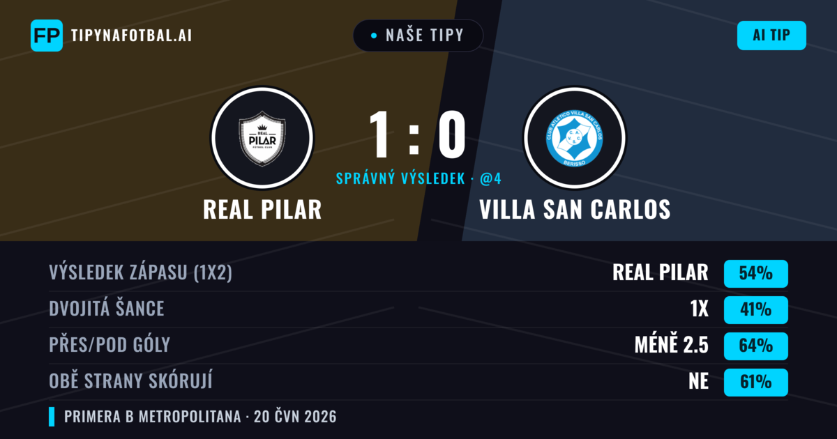 Naše tipy: Real Pilar vs Villa San Carlos — Real Pilar — Vítězství (54%); Pod 2.5; Obě strany skórují: Ne