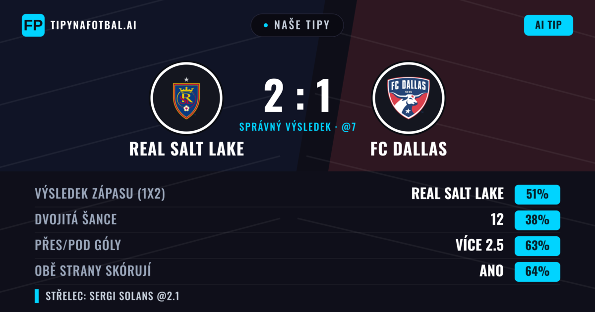 Naše tipy: Real Salt Lake vs FC Dallas — Real Salt Lake — Vítězství (49%); Přes 2.5; Obě strany skórují: Ano