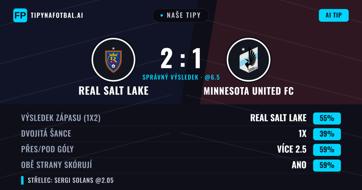 Naše tipy: Real Salt Lake vs Minnesota United FC — Real Salt Lake — Vítězství (54%); Přes 2.5; Obě strany skórují: Ano