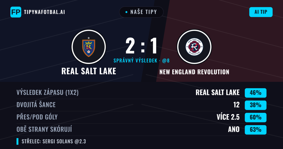 Naše tipy: Real Salt Lake vs New England Revolution — Real Salt Lake — Vítězství (45%); Přes 2.5; Obě strany skórují: Ano