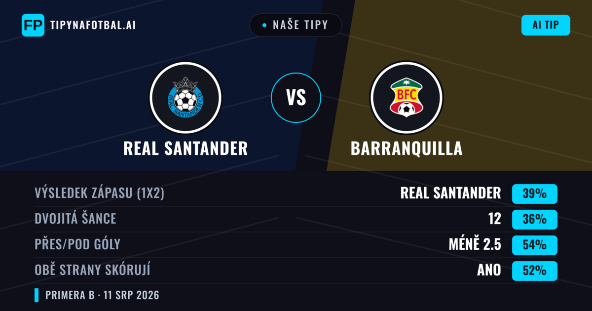 Naše tipy: Real Santander vs Barranquilla — Real Santander — Vítězství (38%); Pod 2.5; Obě strany skórují: Ano