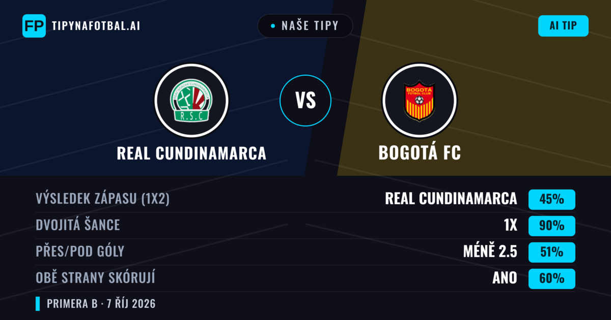 Naše tipy: Real Cundinamarca vs Bogotá FC — Remíza (45%); Pod 2.5; Obě strany skórují: Ano