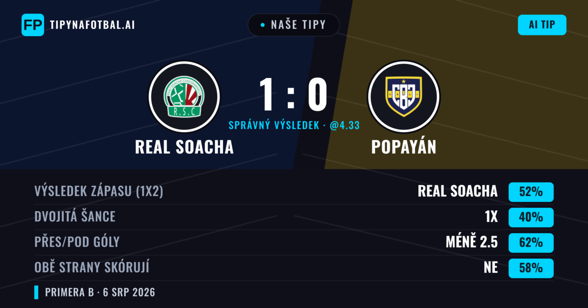 Naše tipy: Real Cundinamarca vs Popayán — Real Cundinamarca — Vítězství (53%); Pod 2.5; Obě strany skórují: Ne