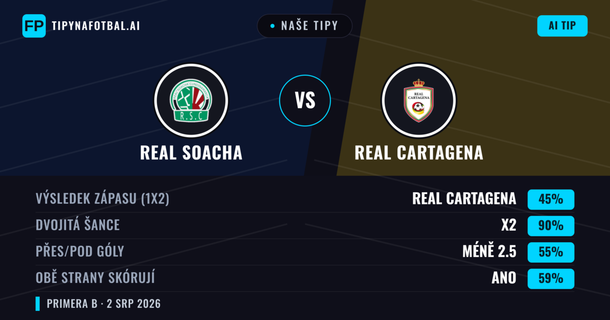 Naše tipy: Real Cundinamarca vs Real Cartagena — Real Cartagena — Vítězství (37%); Pod 2.5; Obě strany skórují: Ne