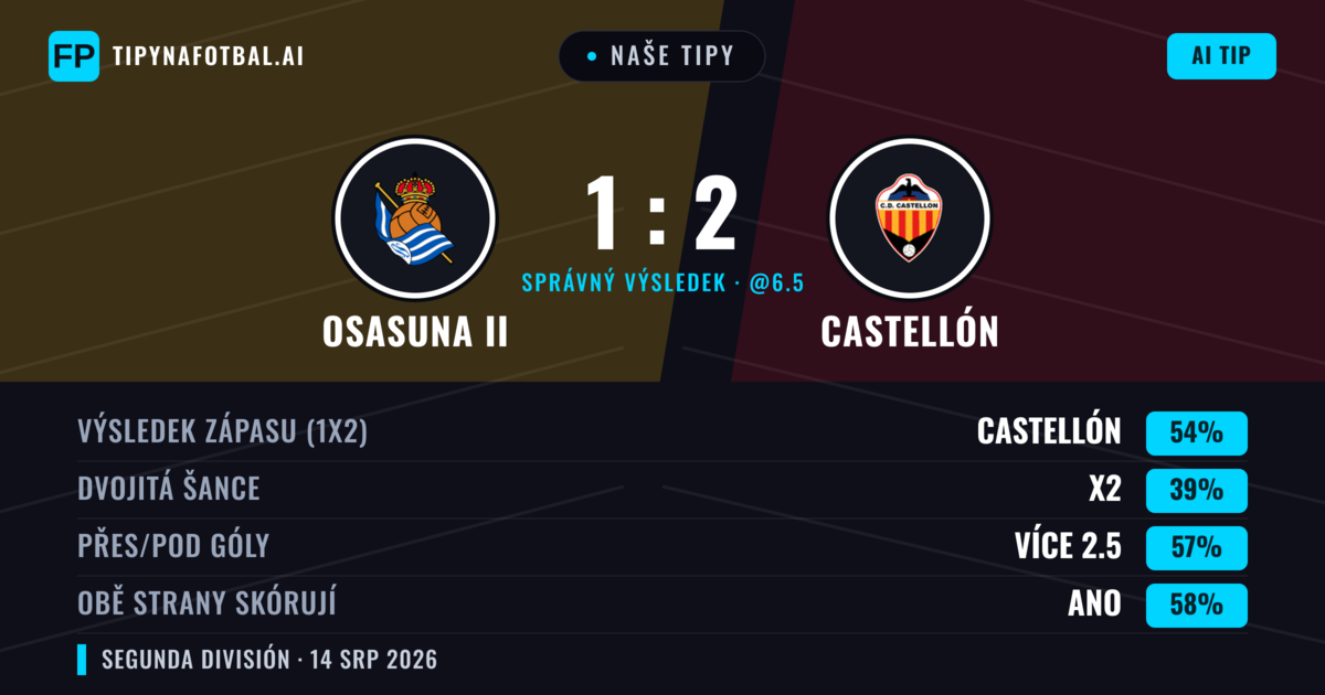 Naše tipy: Osasuna II vs Castellón — Castellón — Vítězství (49%); Přes 2.5; Obě strany skórují: Ano
