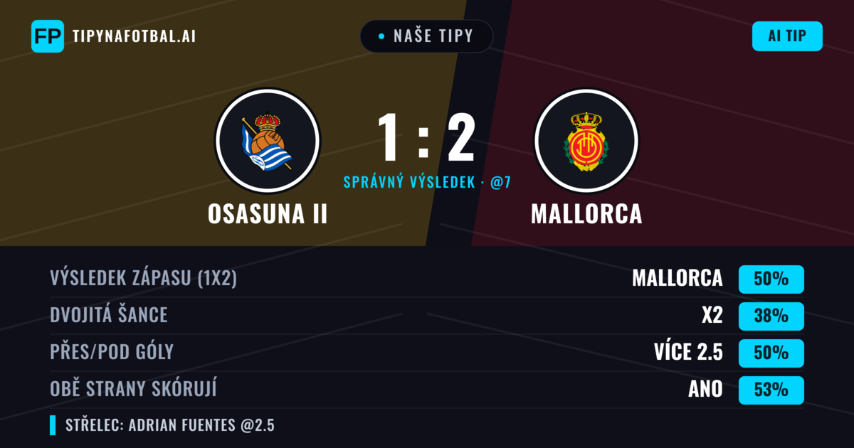 Naše tipy: Osasuna II vs Mallorca — Mallorca — Vítězství (50%); Přes 2.5; Obě strany skórují: Ano