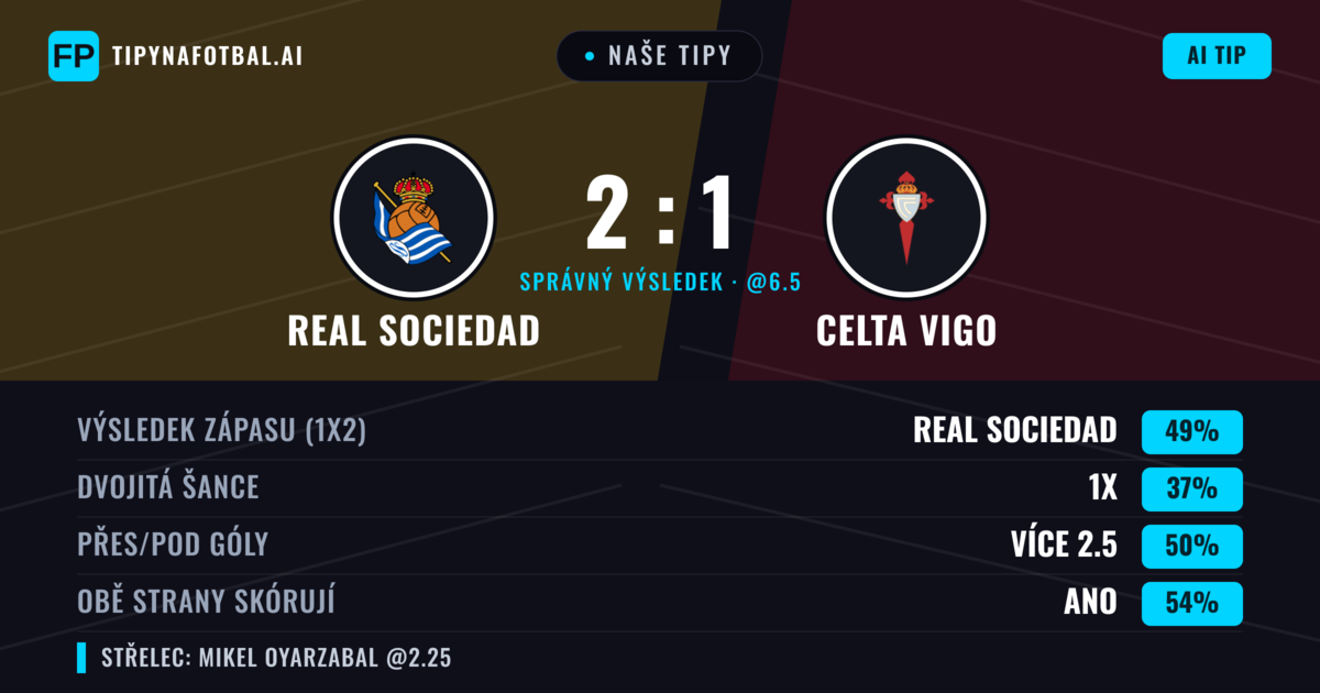 Naše tipy: Real Sociedad vs Celta Vigo — Real Sociedad — Vítězství (52%); Přes 2.5; Obě strany skórují: Ano
