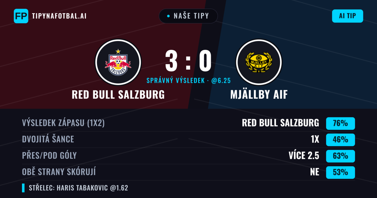 Naše tipy: Red Bull Salzburg vs Mjällby AIF — Red Bull Salzburg — Vítězství (78%); Přes 2.5; Obě strany skórují: Ne