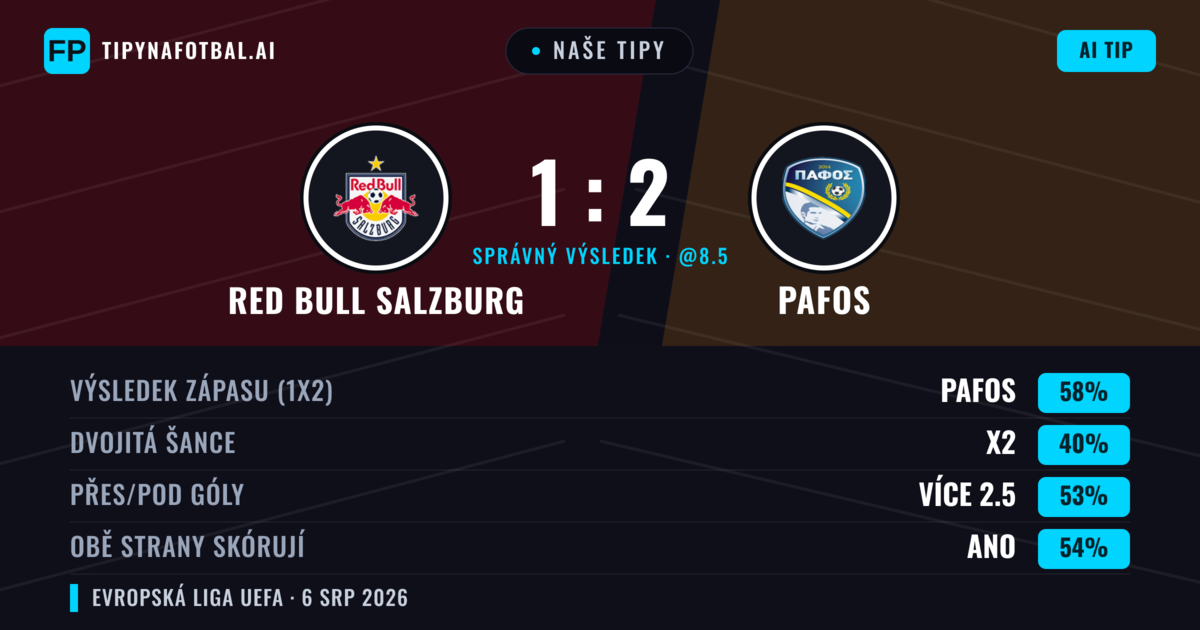 Naše tipy: Red Bull Salzburg vs Pafos — Pafos — Vítězství (58%); Přes 2.5; Obě strany skórují: Ano