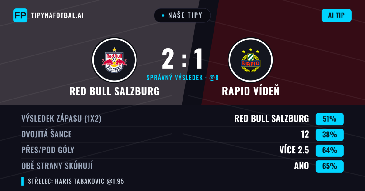 Naše tipy: Red Bull Salzburg vs Rapid Vídeň — Red Bull Salzburg — Vítězství (51%); Přes 2.5; Obě strany skórují: Ano