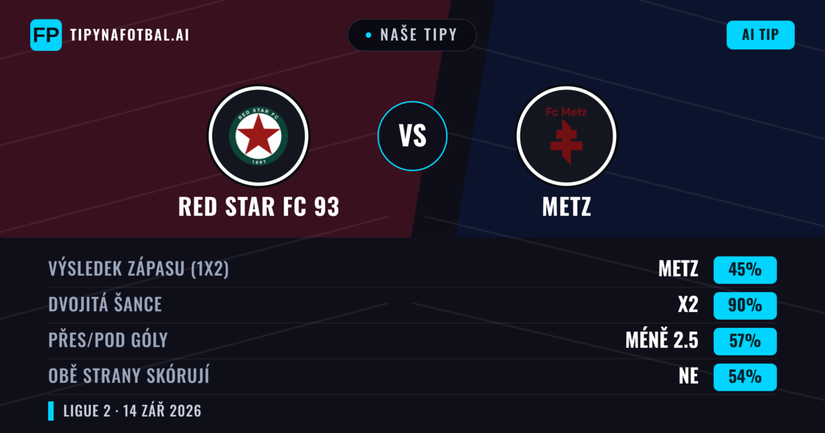 Naše tipy: Red Star FC 93 vs Metz — Red Star FC 93 — Vítězství (41%); Pod 2.5; Obě strany skórují: Ano