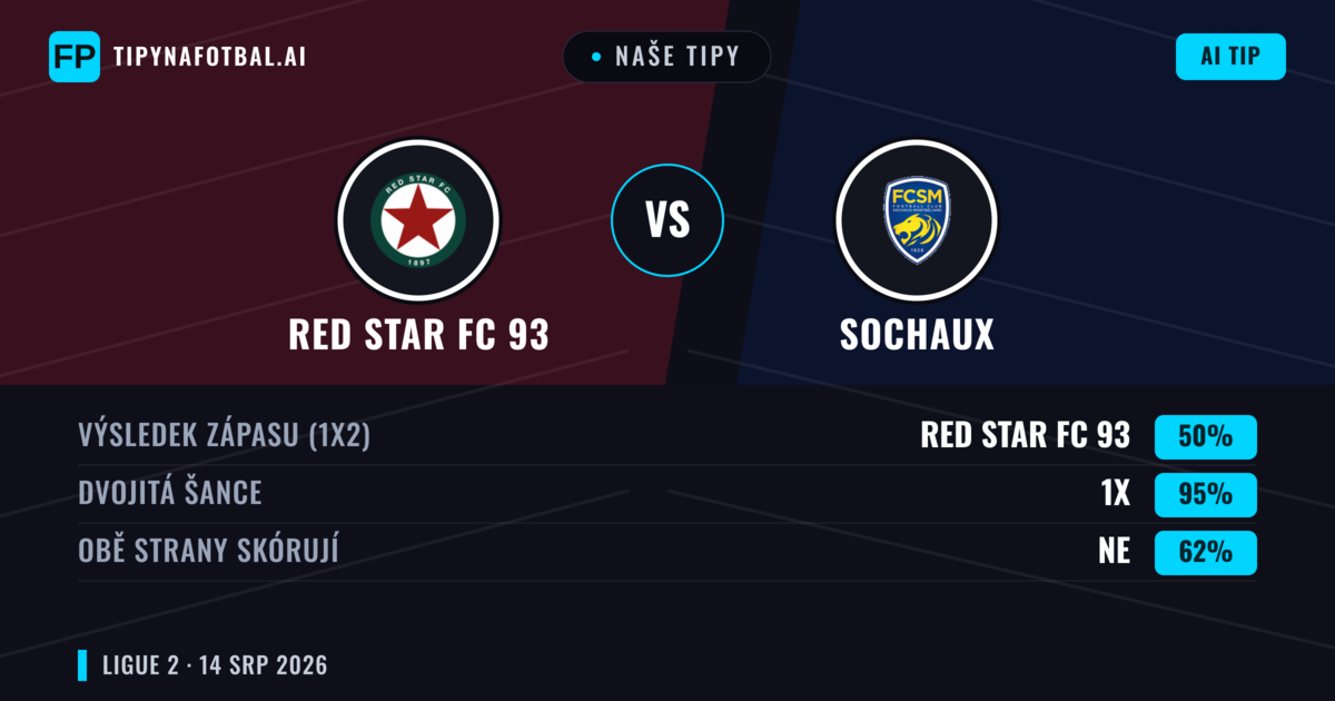 Naše tipy: Red Star FC 93 vs Sochaux — Red Star FC 93 — Vítězství (51%); Pod 2.5; Obě strany skórují: Ano