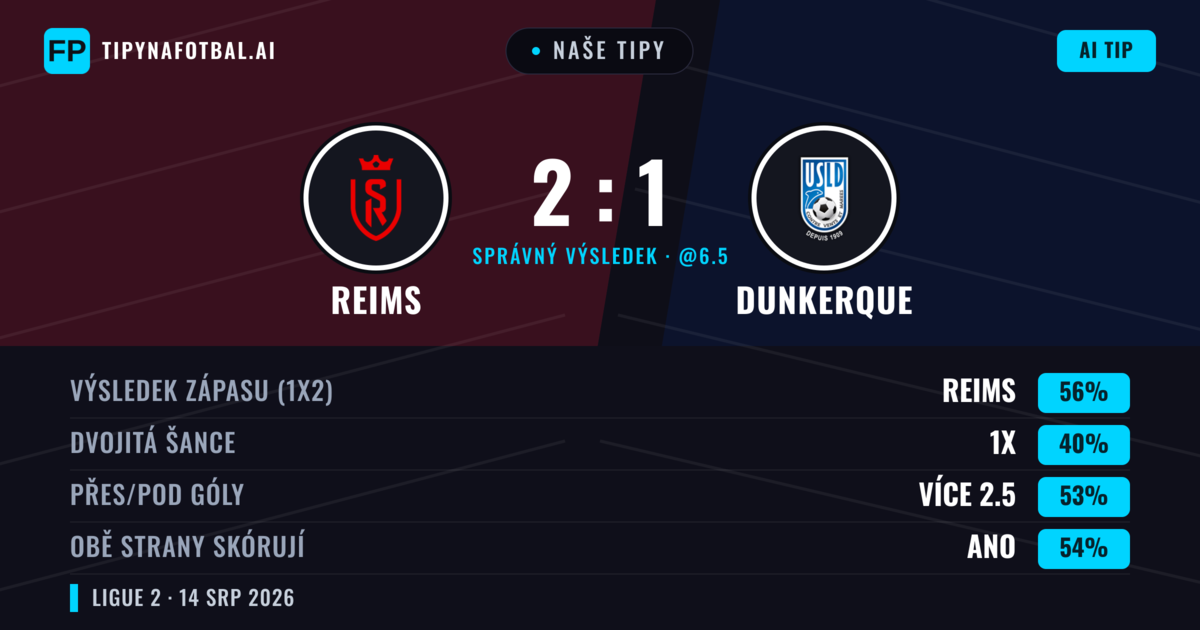 Naše tipy: Reims vs Dunkerque — Reims — Vítězství (54%); Přes 2.5; Obě strany skórují: Ano