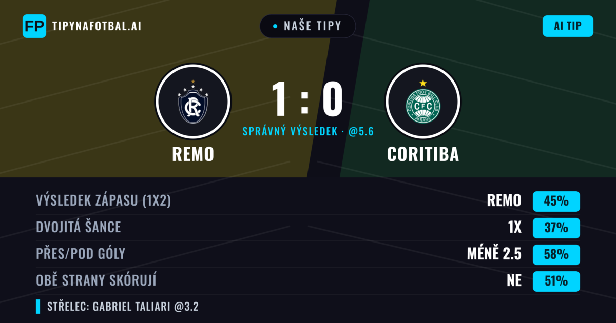 Naše tipy: Remo vs Coritiba — Remo — Vítězství (45%); Pod 2.5; Obě strany skórují: Ne