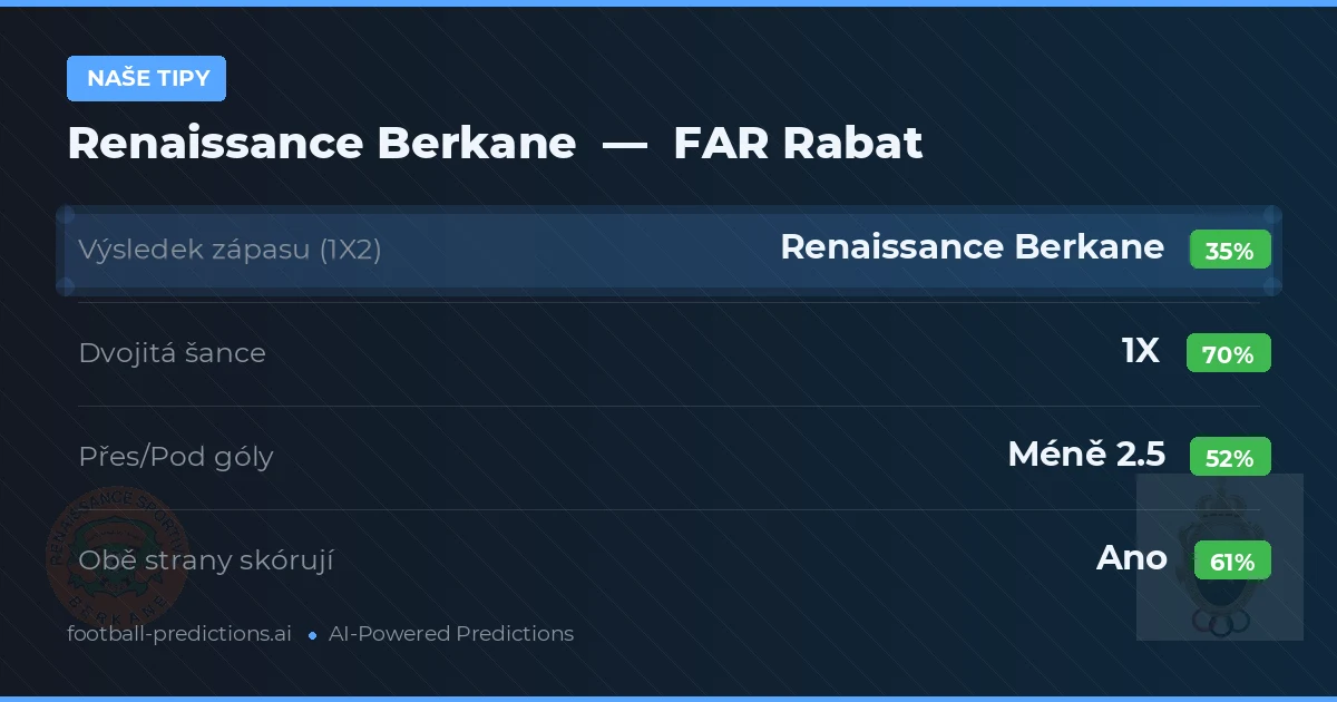 Naše tipy: Renaissance Berkane vs FAR Rabat — Remíza (35%); Pod 2.5; Obě strany skórují: Ano