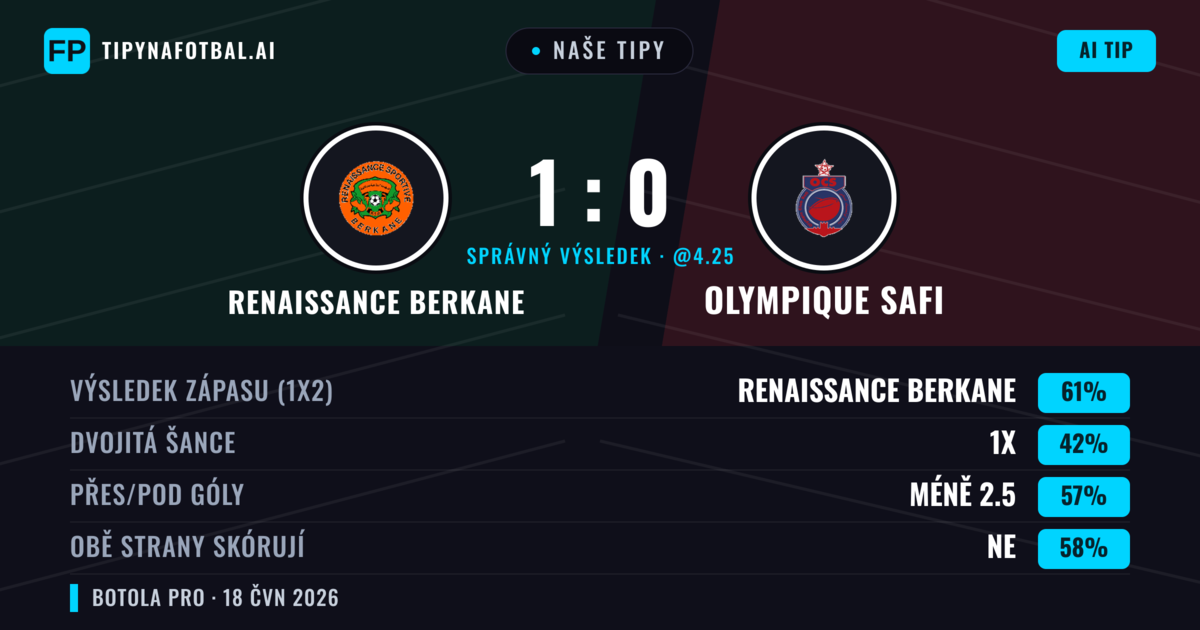 Naše tipy: Renaissance Berkane vs Olympique Safi — Renaissance Berkane — Vítězství (61%); Pod 2.5; Obě strany skórují: Ne
