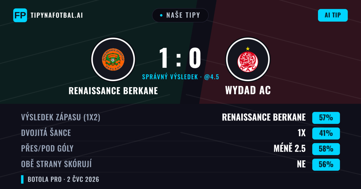 Naše tipy: Renaissance Berkane vs Wydad AC — Renaissance Berkane — Vítězství (53%); Pod 2.5; Obě strany skórují: Ne