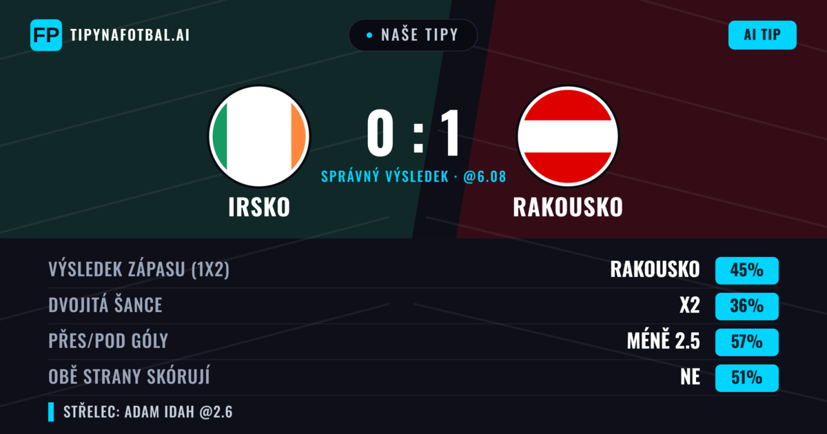 Naše tipy: Irsko vs Rakousko — Rakousko — Vítězství (44%); Pod 2.5; Obě strany skórují: Ne