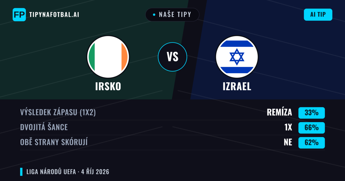 Naše tipy: Irsko vs Izrael — Irsko — Vítězství (44%); Pod 2.5; Obě strany skórují: Ano