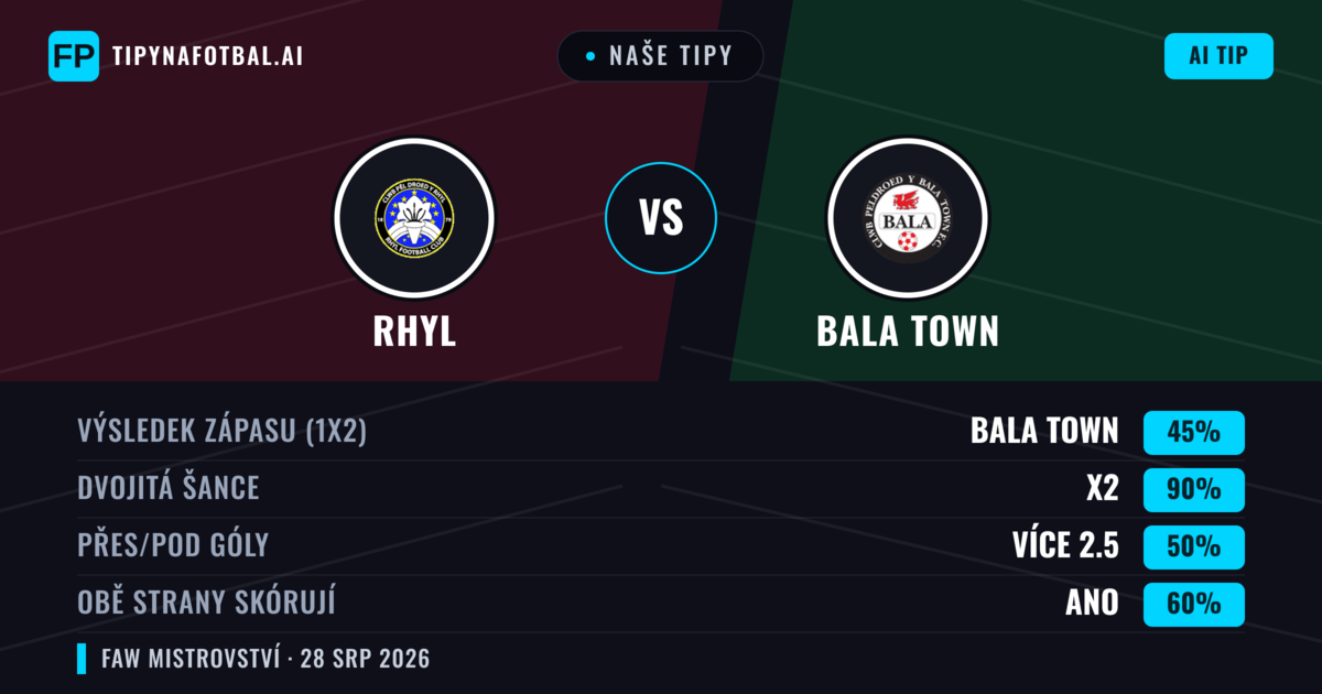 Naše tipy: Rhyl vs Bala Town — Bala Town — Vítězství (42%); Přes 2.5; Obě strany skórují: Ano