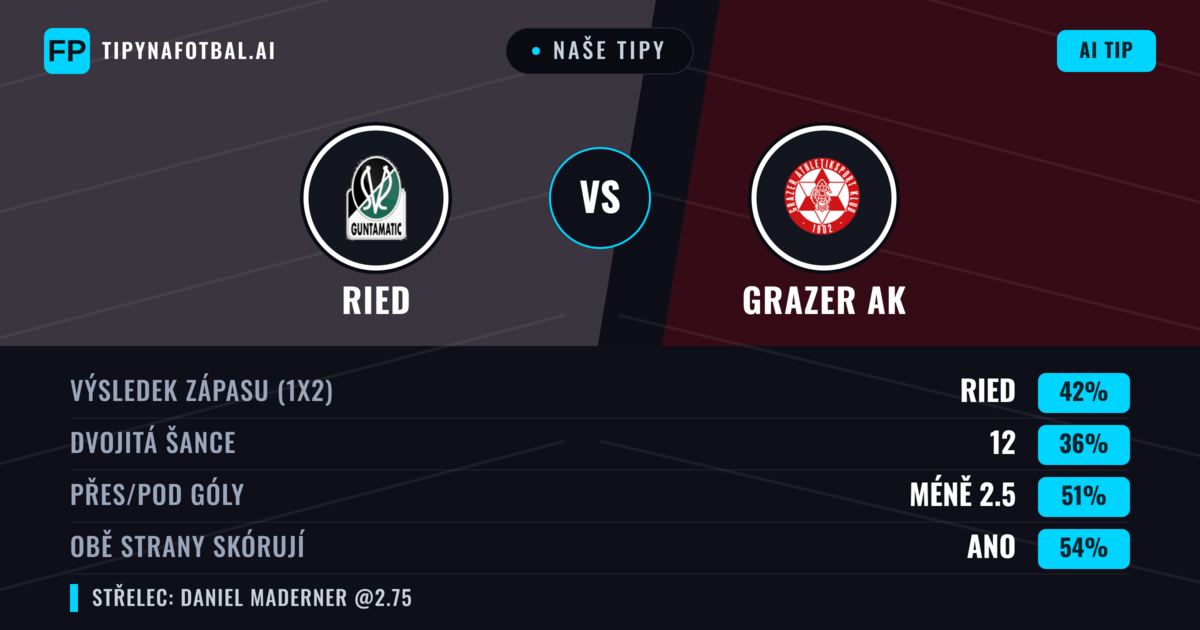 Naše tipy: Ried vs Grazer AK — Ried — Vítězství (49%); Pod 2.5; Obě strany skórují: Ano