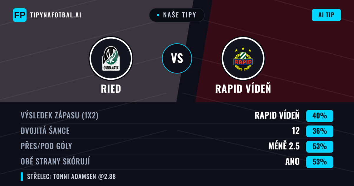 Naše tipy: Ried vs Rapid Vídeň — Rapid Vídeň — Vítězství (43%); Pod 2.5; Obě strany skórují: Ano