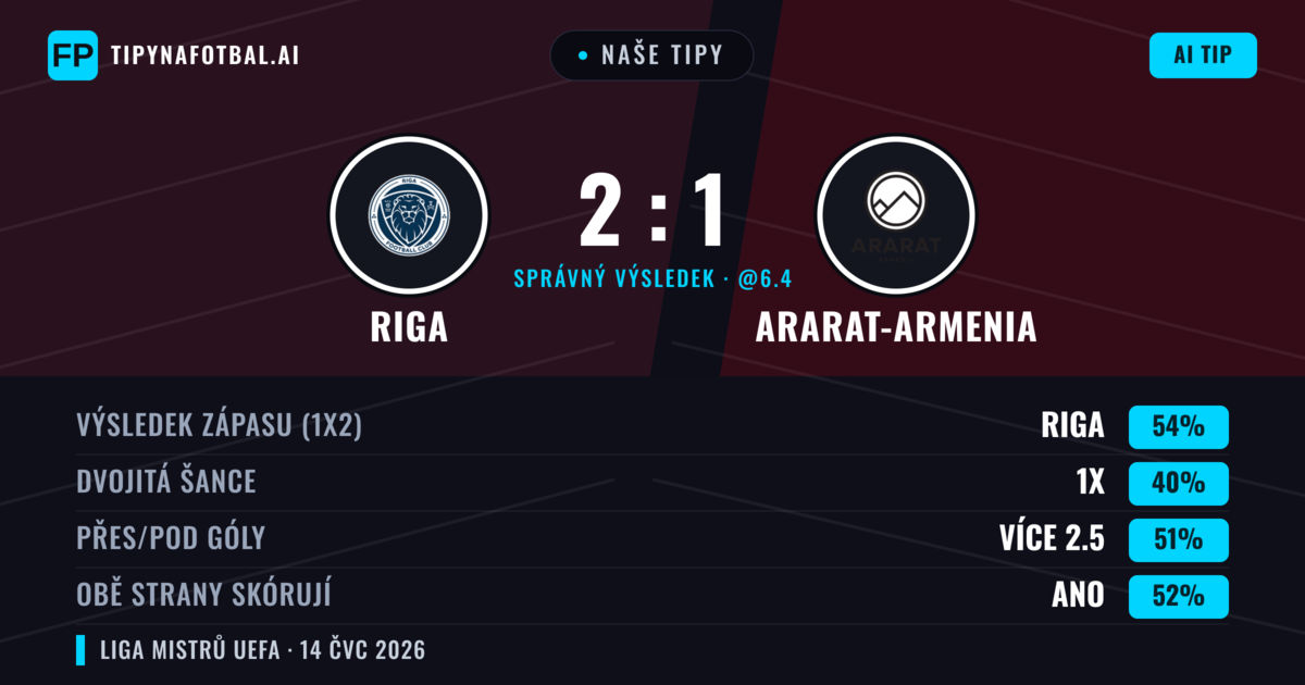 Naše tipy: Riga vs Ararat-Armenia — Riga — Vítězství (56%); Přes 2.5; Obě strany skórují: Ano