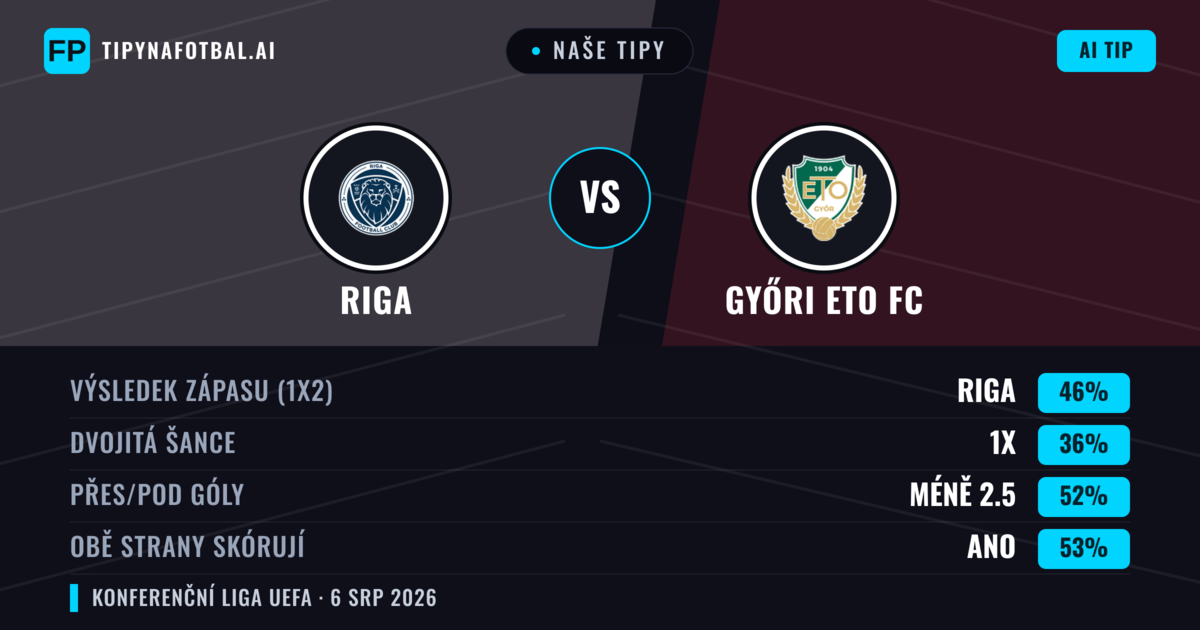 Naše tipy: Riga vs Győri ETO FC — Riga — Vítězství (47%); Přes 2.5; Obě strany skórují: Ano