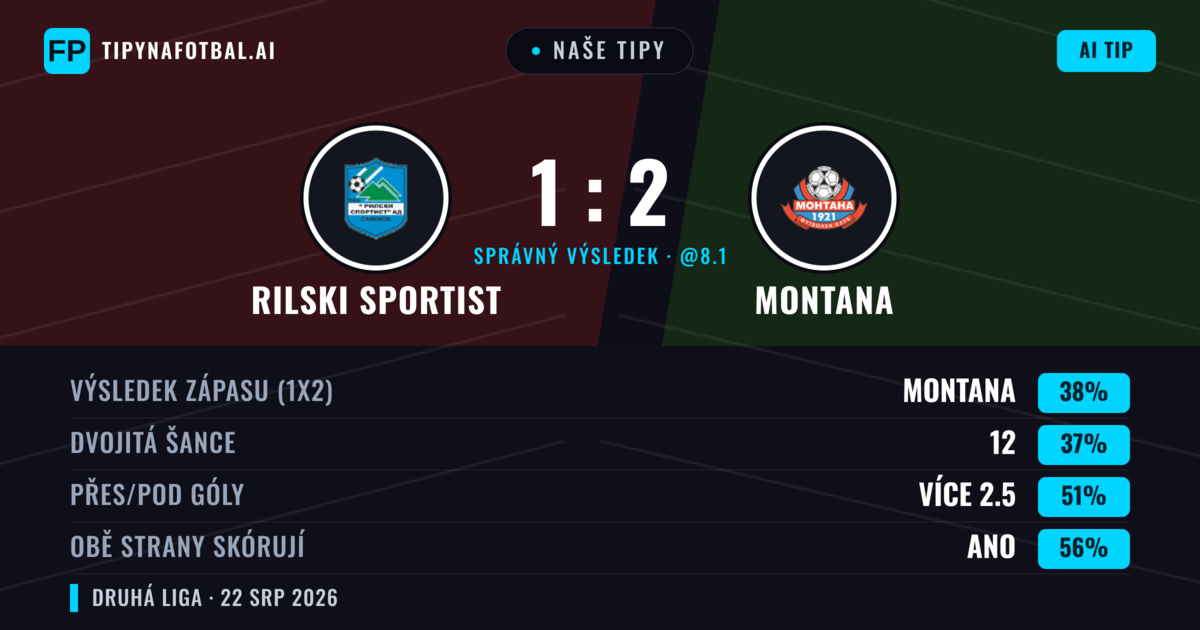 Naše tipy: Rilski Sportist vs Montana — Rilski Sportist — Vítězství (38%); Přes 2.5; Obě strany skórují: Ano