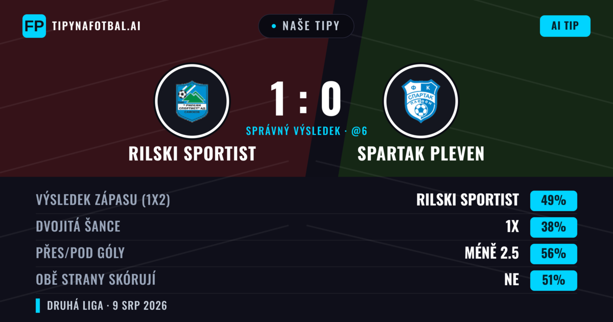 Naše tipy: Rilski Sportist vs Spartak Pleven — Rilski Sportist — Vítězství (50%); Pod 2.5; Obě strany skórují: Ne