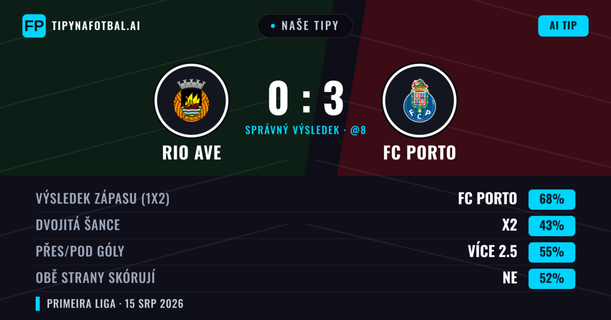 Naše tipy: Rio Ave vs FC Porto — FC Porto — Vítězství (70%); Přes 2.5; Obě strany skórují: Ne
