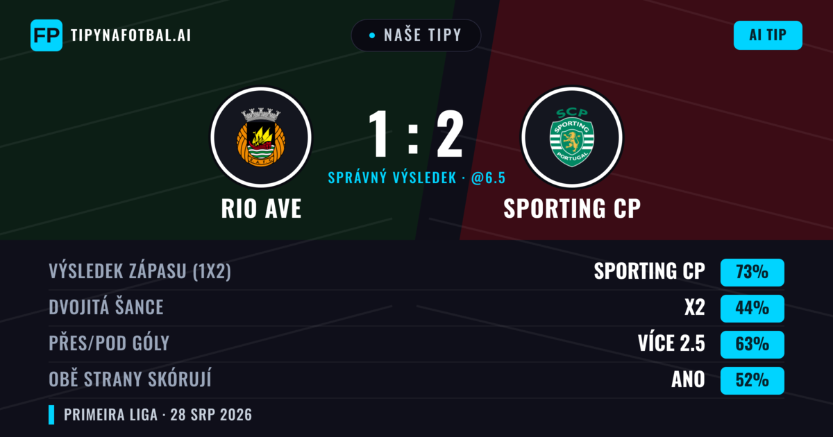 Naše tipy: Rio Ave vs Sporting CP — Sporting CP — Vítězství (72%); Přes 2.5; Obě strany skórují: Ne