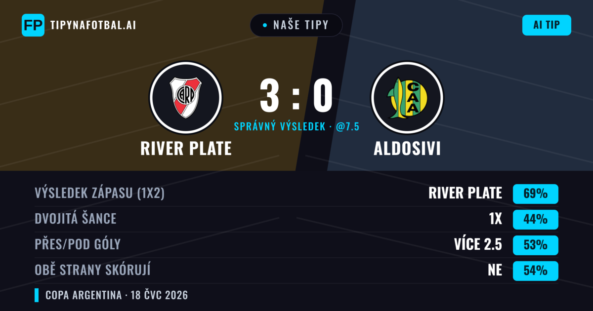 Naše tipy: River Plate vs Aldosivi — River Plate — Vítězství (67%); Pod 2.5; Obě strany skórují: Ne