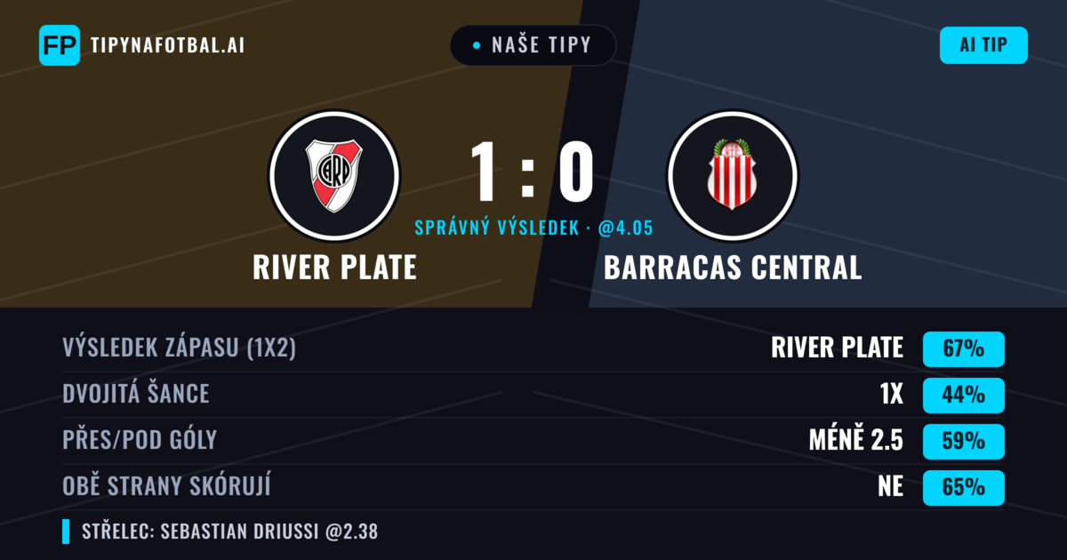 Naše tipy: River Plate vs Barracas Central — River Plate — Vítězství (69%); Pod 2.5; Obě strany skórují: Ne