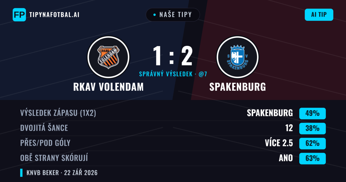 Naše tipy: RKAV Volendam vs Spakenburg — Spakenburg — Vítězství (50%); Přes 2.5; Obě strany skórují: Ano