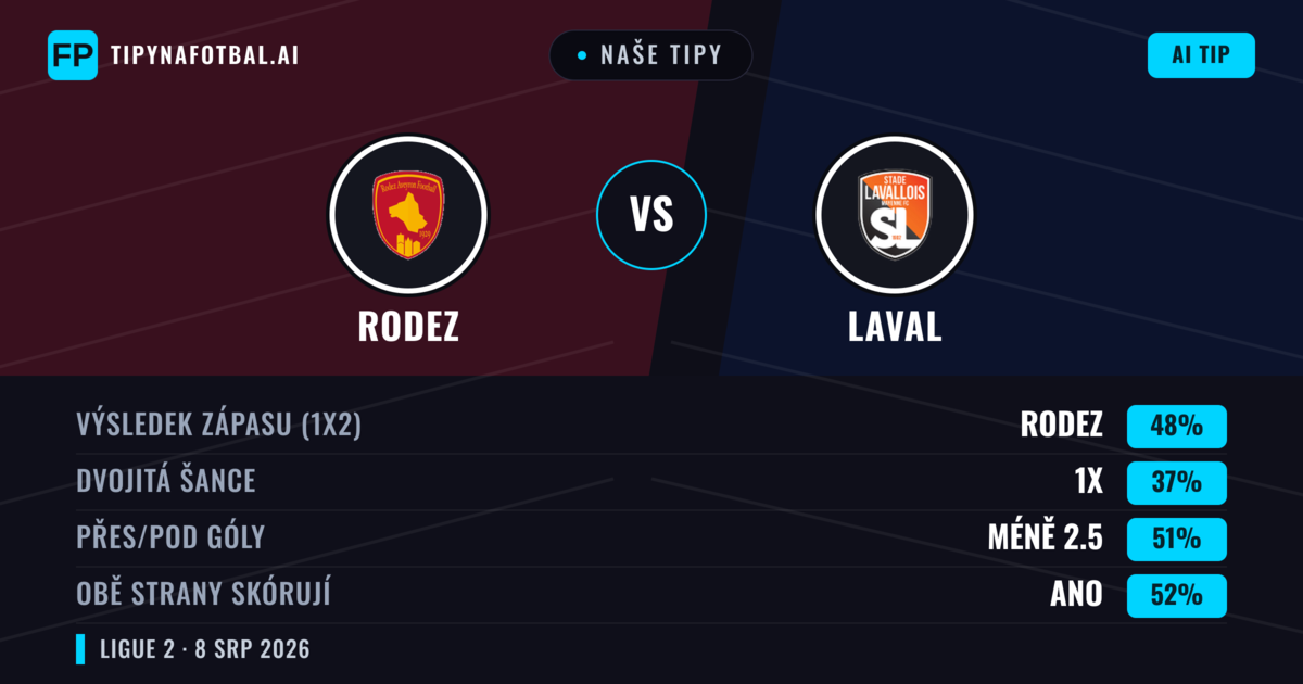 Naše tipy: Rodez vs Laval — Rodez — Vítězství (48%); Pod 2.5; Obě strany skórují: Ano
