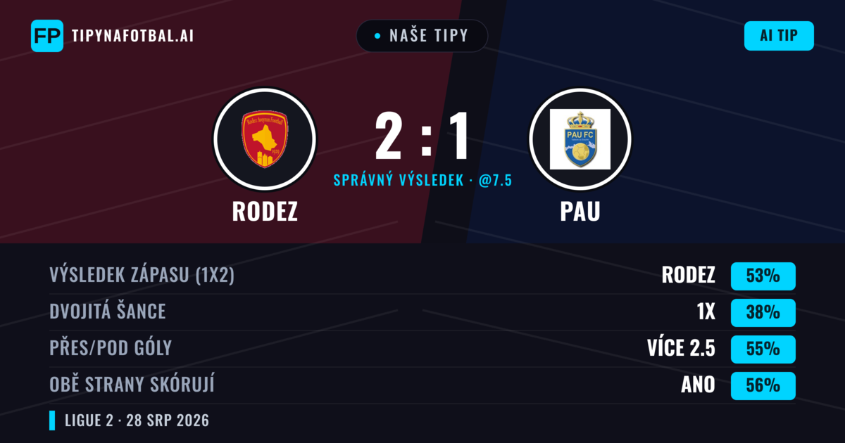 Naše tipy: Rodez vs PAU — Rodez — Vítězství (55%); Přes 2.5; Obě strany skórují: Ano