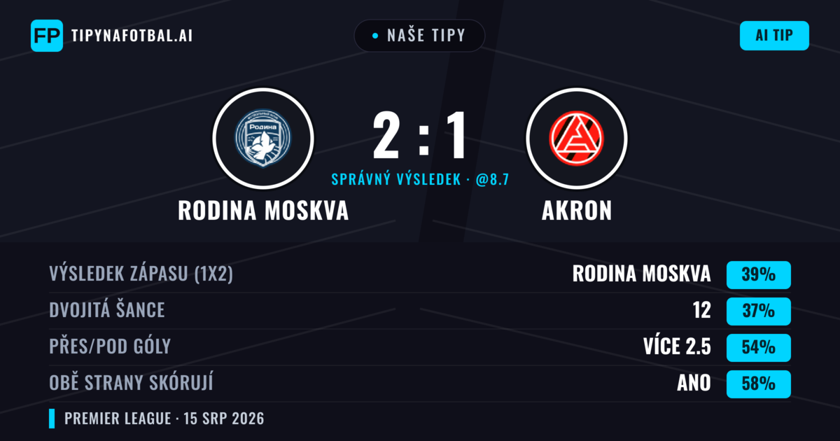 Naše tipy: Rodina Moskva vs Akron — Rodina Moskva — Vítězství (38%); Přes 2.5; Obě strany skórují: Ano