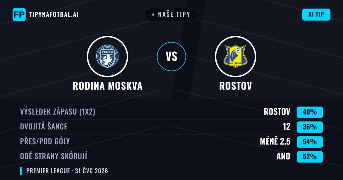 Naše tipy: Rodina Moskva vs Rostov — Rostov — Vítězství (40%); Pod 2.5; Obě strany skórují: Ano