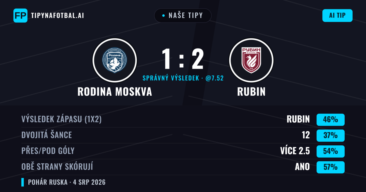 Naše tipy: Rodina Moskva vs Rubin — Rubin — Vítězství (45%); Přes 2.5; Obě strany skórují: Ano