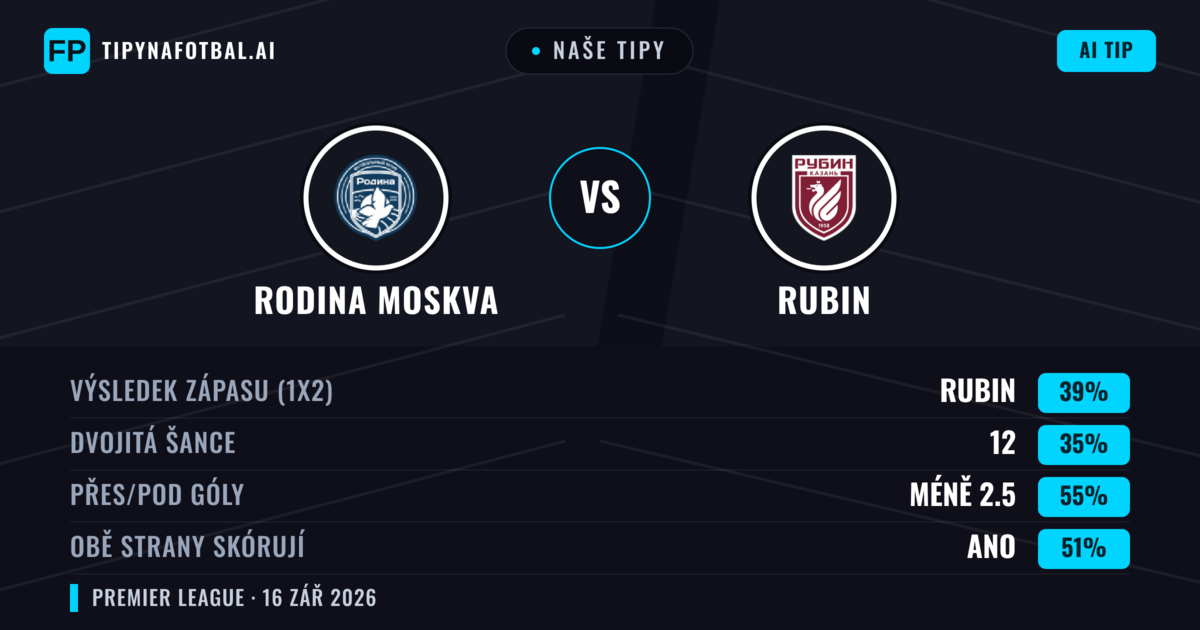 Naše tipy: Rodina Moskva vs Rubin — Rubin — Vítězství (42%); Pod 2.5; Obě strany skórují: Ano