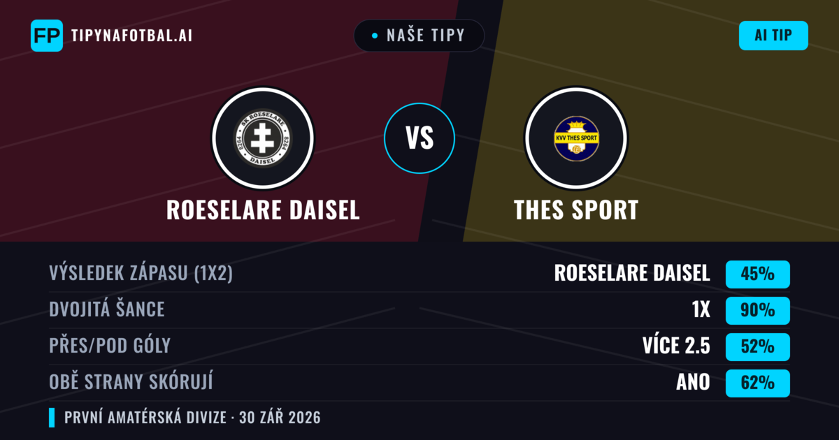 Naše tipy: Roeselare Daisel vs Thes Sport — Roeselare Daisel — Vítězství (52%); Přes 2.5; Obě strany skórují: Ano