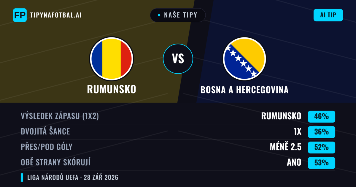 Naše tipy: Rumunsko vs Bosna a Hercegovina — Rumunsko — Vítězství (41%); Pod 2.5; Obě strany skórují: Ano