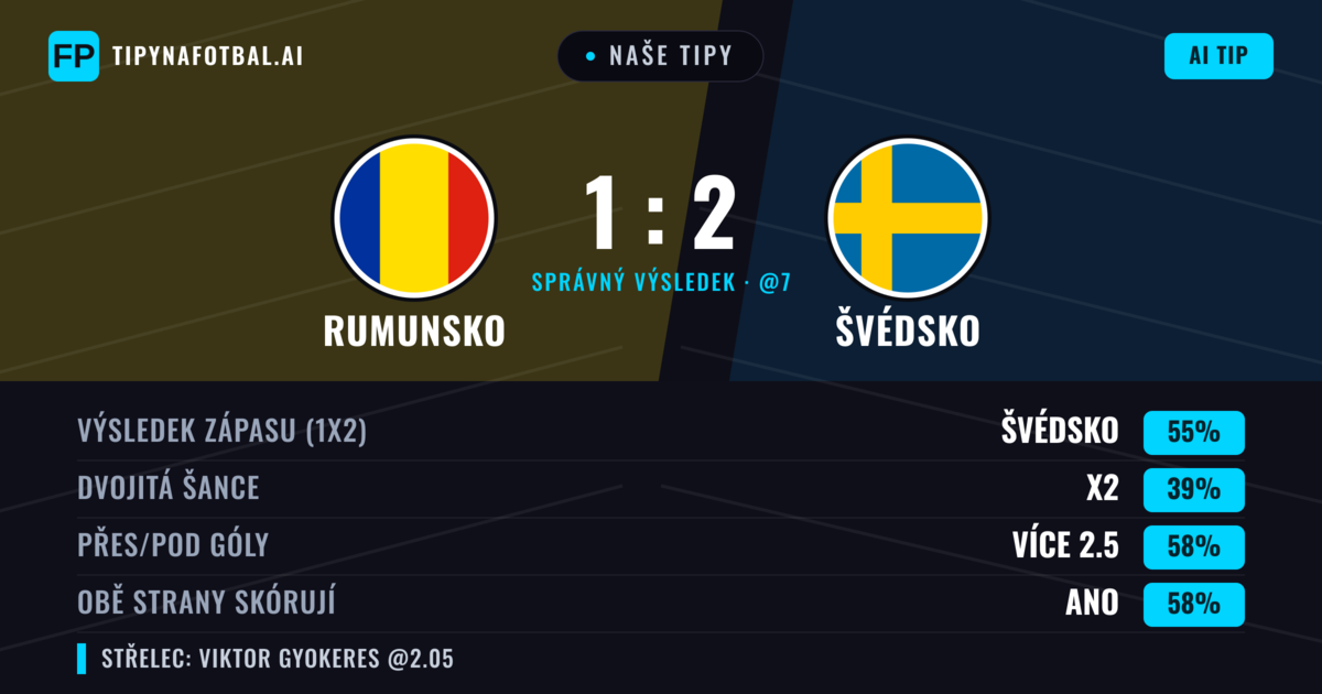 Naše tipy: Rumunsko vs Švédsko — Švédsko — Vítězství (54%); Přes 2.5; Obě strany skórují: Ano