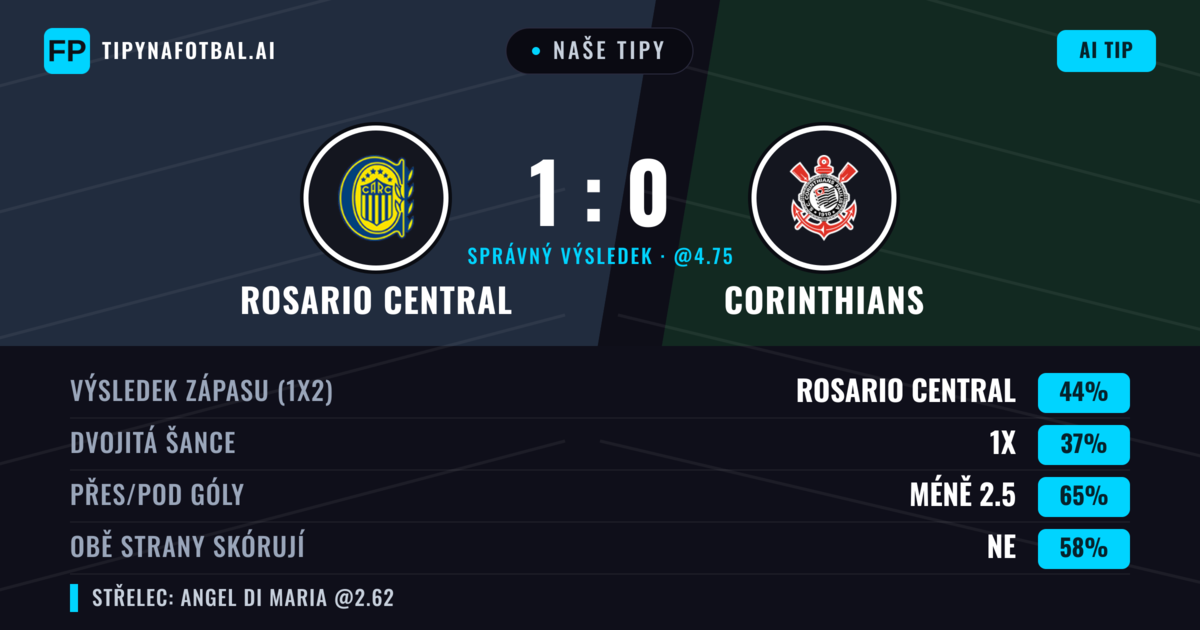 Naše tipy: Rosario Central vs Corinthians — Rosario Central — Vítězství (43%); Pod 2.5; Obě strany skórují: Ne
