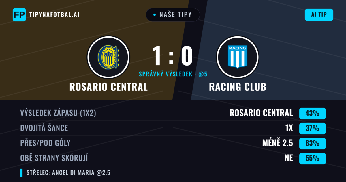 Naše tipy: Rosario Central vs Racing Club — Rosario Central — Vítězství (48%); Pod 2.5; Obě strany skórují: Ne