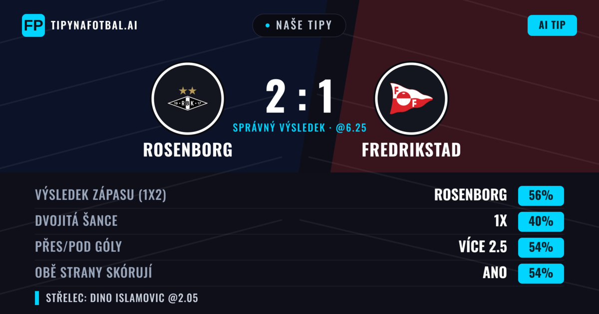 Naše tipy: Rosenborg vs Fredrikstad — Rosenborg — Vítězství (61%); Přes 2.5; Obě strany skórují: Ano
